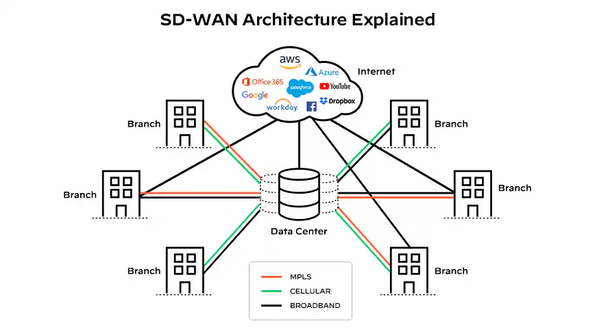 SD-WAN