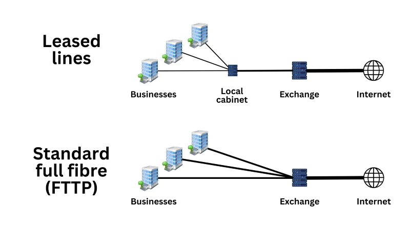 Leased line vs fibre