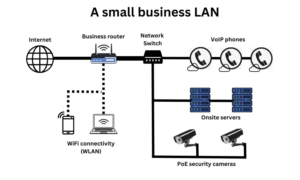 Business LAN