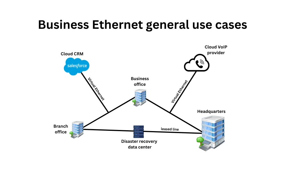 Business-ethernet-general-use-cases