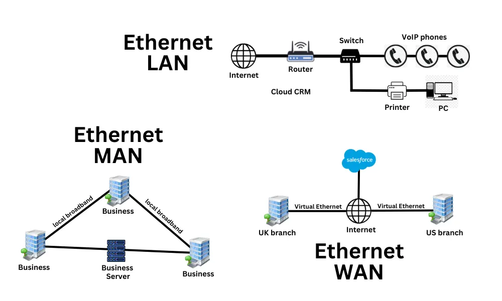 Ethernet LAN, WAN and MAN