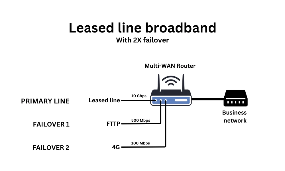 Leased line broadband with failover