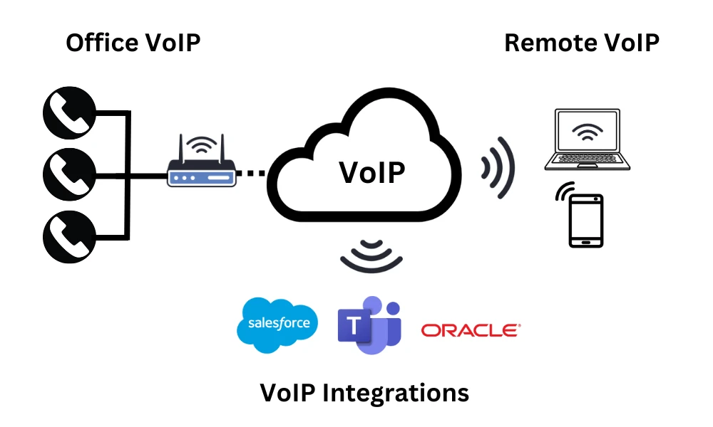 Remote VoIP architecture