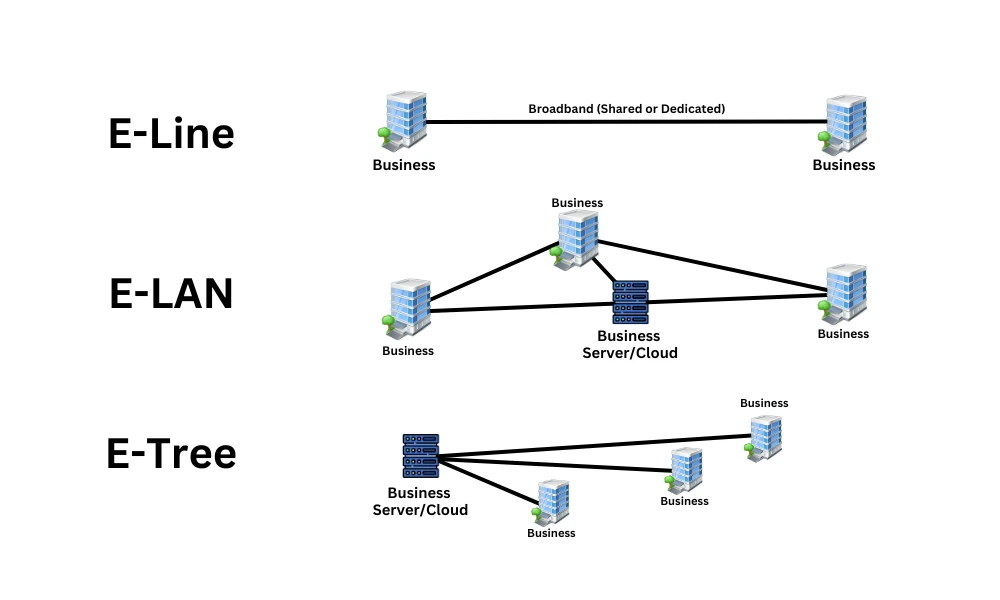 Business Ethernet networks by arrangement