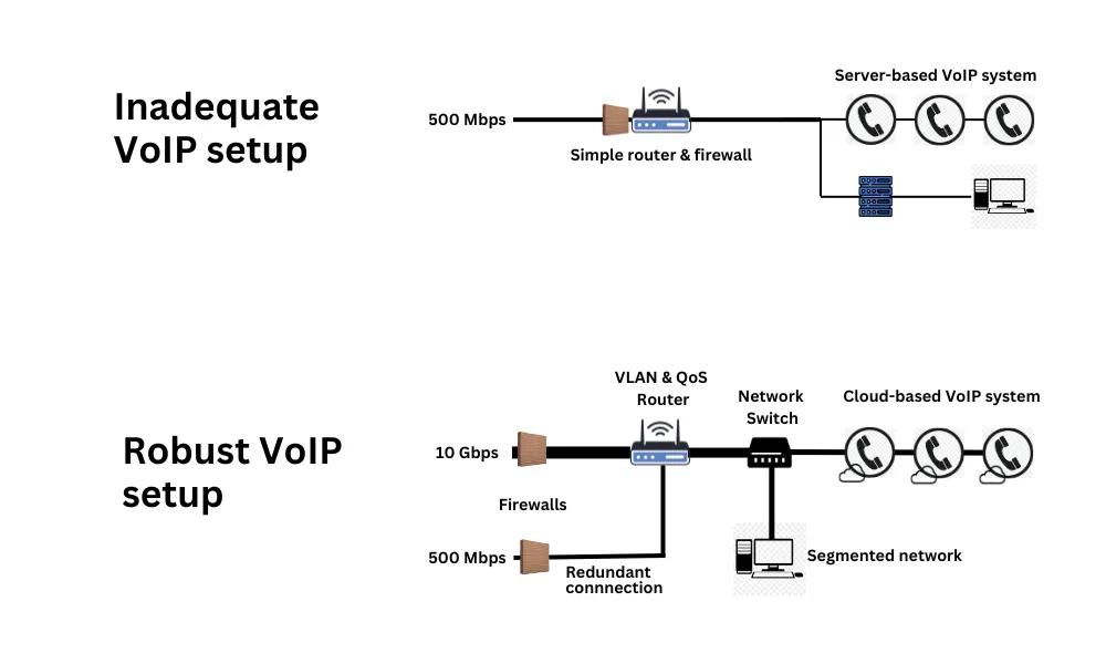 Vulnerable vs Robust VoIP