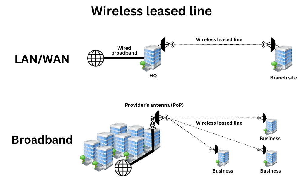 Wireless leased line broadband and ethernet solutions