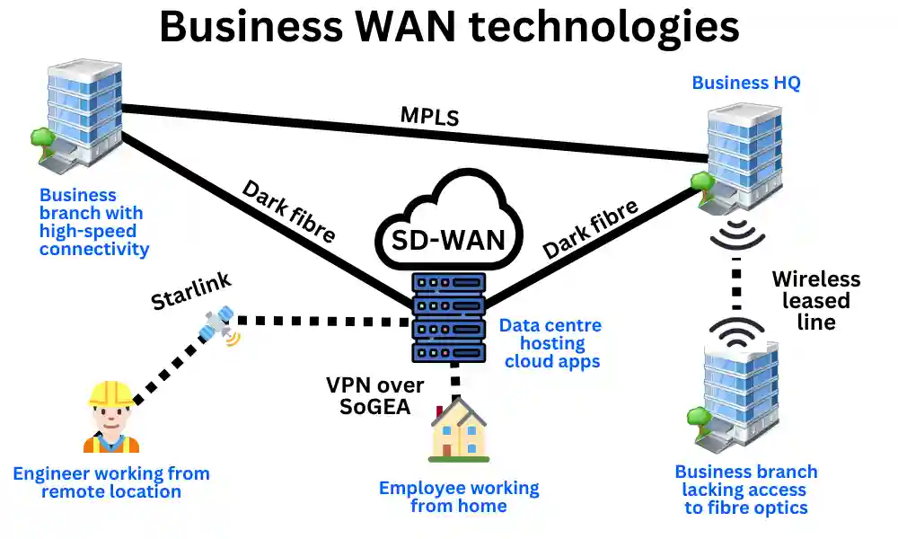 Business WAN Technologies