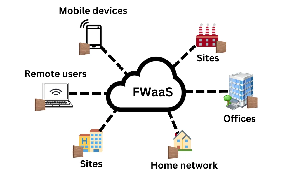 Firewall as a Service