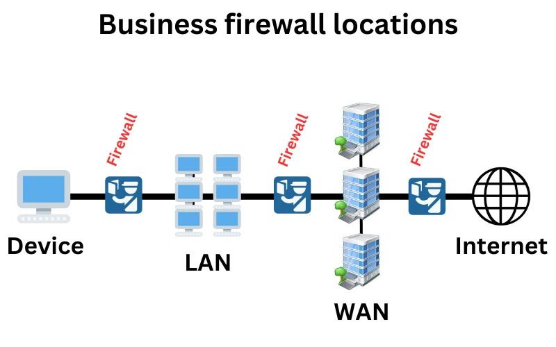 Firewall Locations