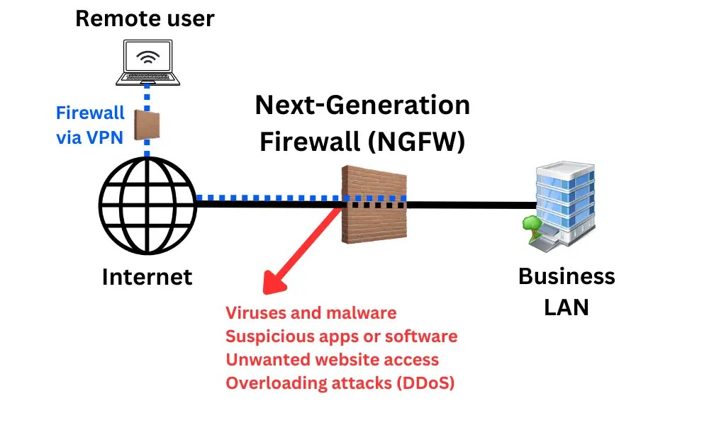 NGFW