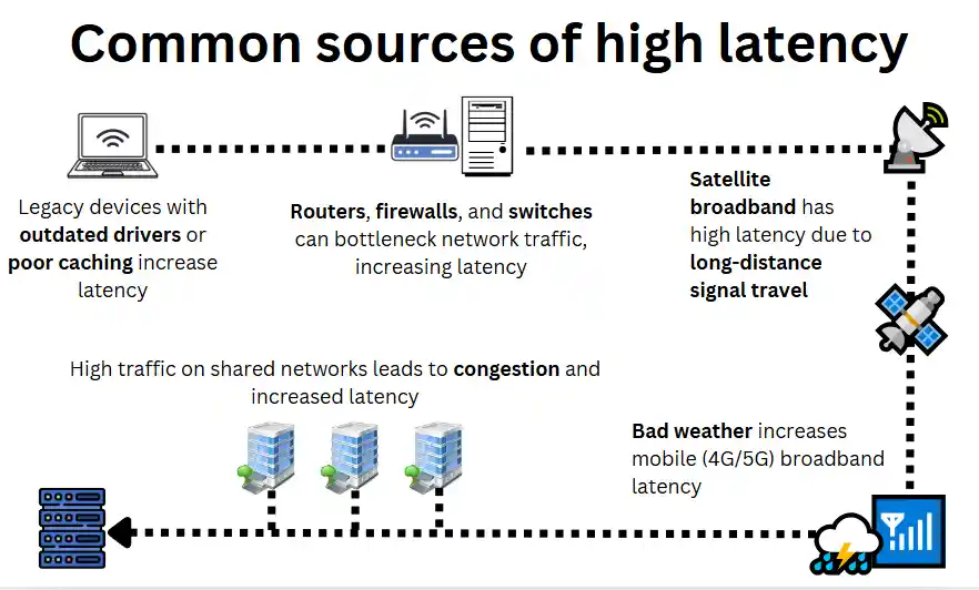 Diagram of common causes of high latency in business networks, including outdated drivers, inefficient caching, legacy hardware, satellite broadband, adverse weather affecting wireless connections, and network congestion.