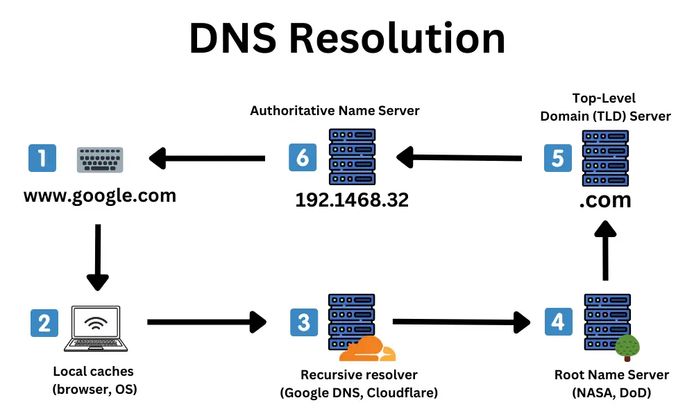 DNS Resolution