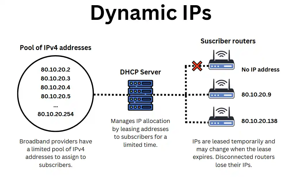 Diagram showing how UK business broadband providers manage their limited supply of IPv4 addresses using DHCP and dynamic IP addresses.