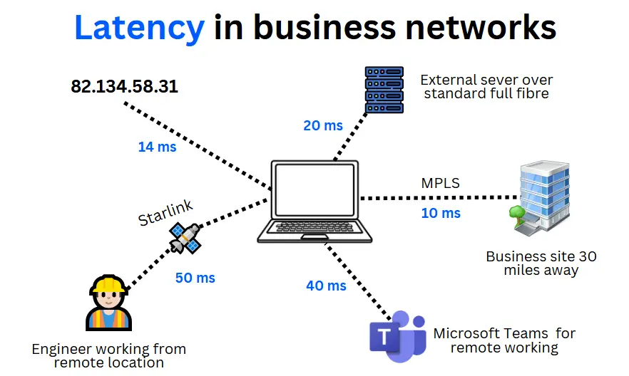 Diagram of typical latencies in business network applications, including satellite broadband (Starlink), cloud applications like Microsoft Teams, inter-site links like MPLS, DNS resolution and access to third-party servers.