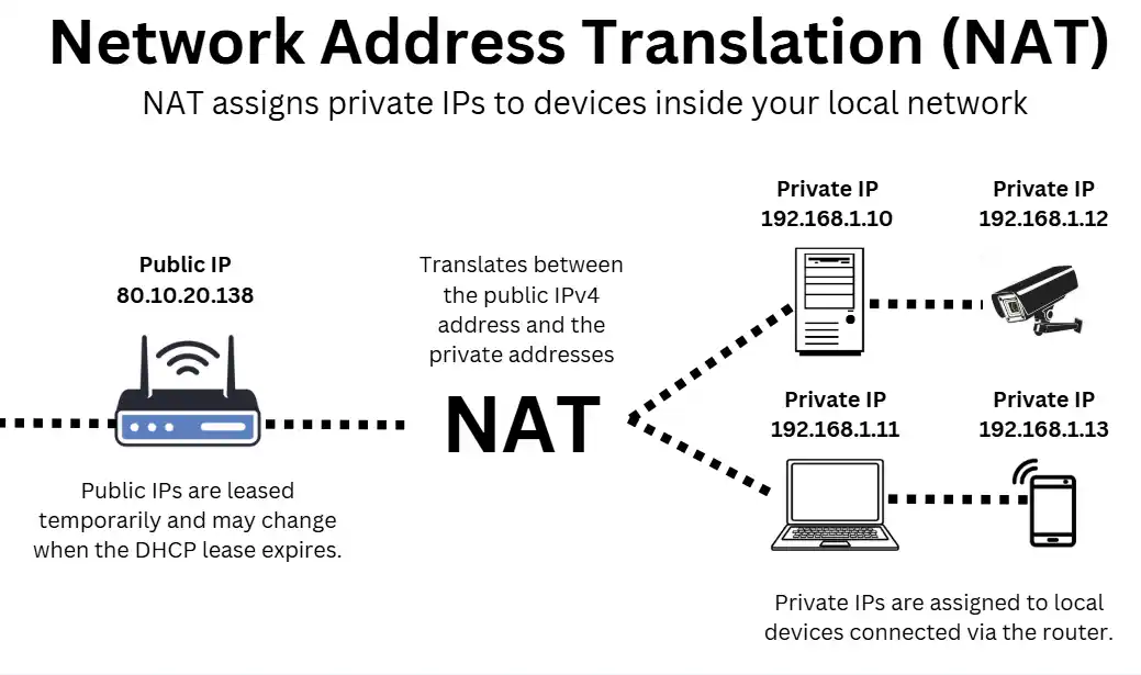 Network Address Translation (NAT) enables devices within a local network to have a unique identifier, even when only a limited pool of IPv4 public addresses are available.