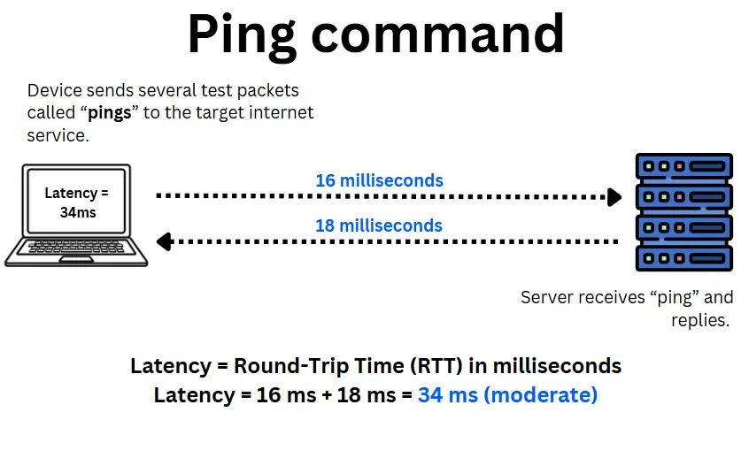 Diagram demonstrating the Ping Command sends a small data packet to the target server, which replies. The test runs multiple times to provide a minimum, average, and maximum latency value and packet loss data.