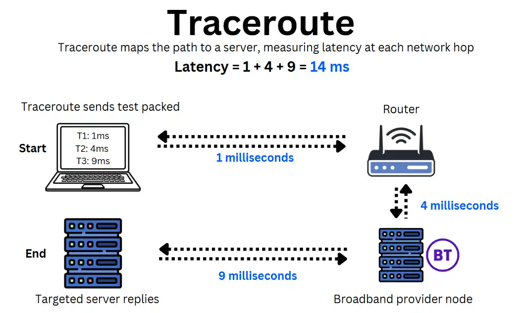 Diagram show traceroute measuring latency across multiple hops in a network path by sending data packets to a destination while tracking response time at every step along the way.